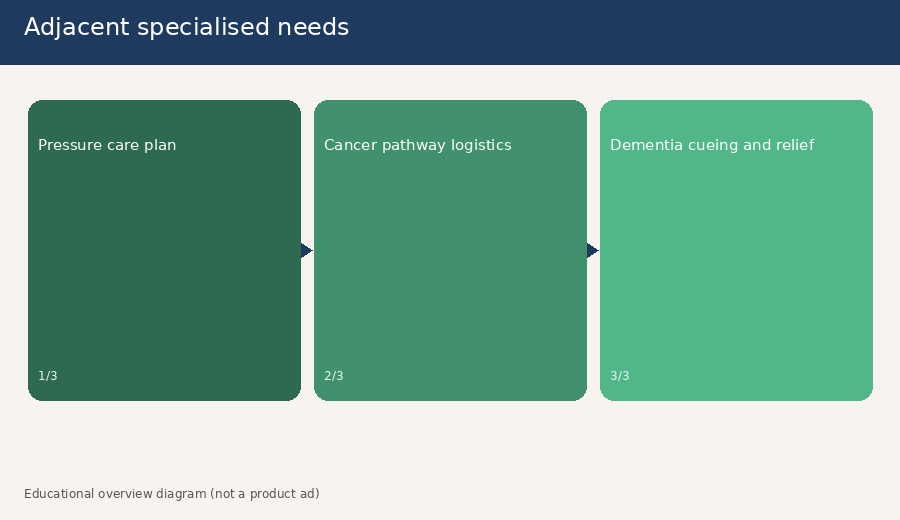 Three planning panels for pressure care, cancer pathway, and dementia support beside bedridden care